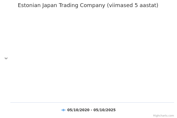 Estonian Japan Trading Company aktsia graafik